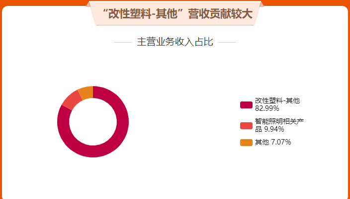 18家改性塑料上市企业2023年业绩报告