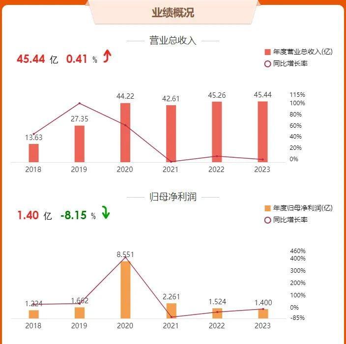 18家改性塑料上市企业2023年业绩报告