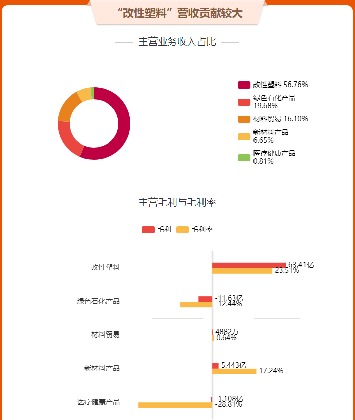 18家改性塑料上市企业2023年业绩报告