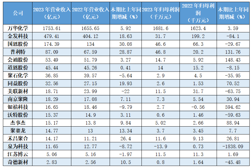 18家改性塑料上市企业2023年业绩报告