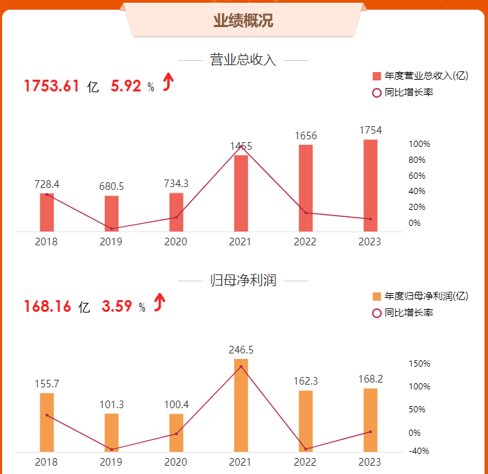 18家改性塑料上市企业2023年业绩报告