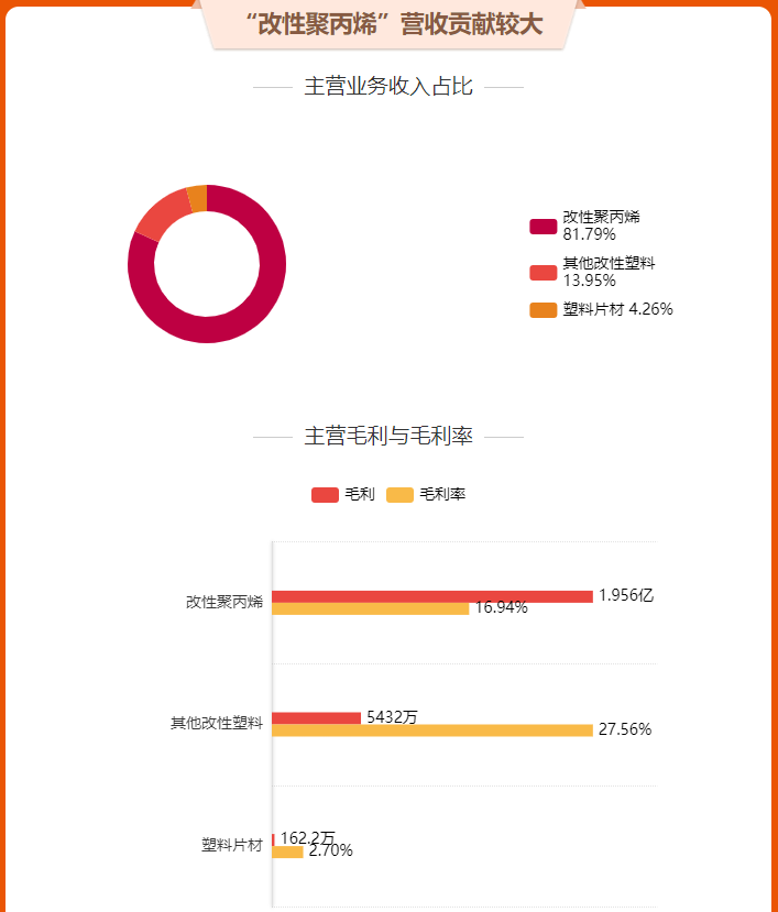 18家改性塑料上市企业2023年业绩报告