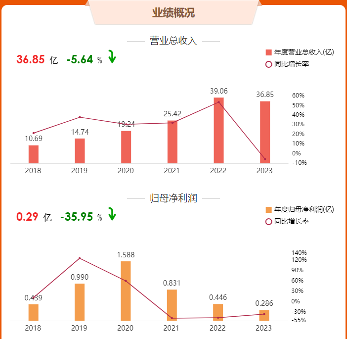 18家改性塑料上市企业2023年业绩报告