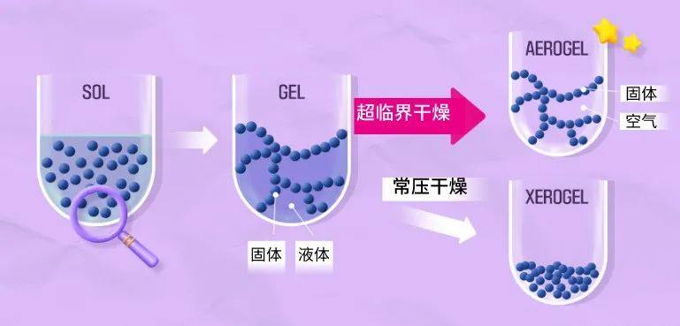 LG化学新一代隔热材料！气凝胶