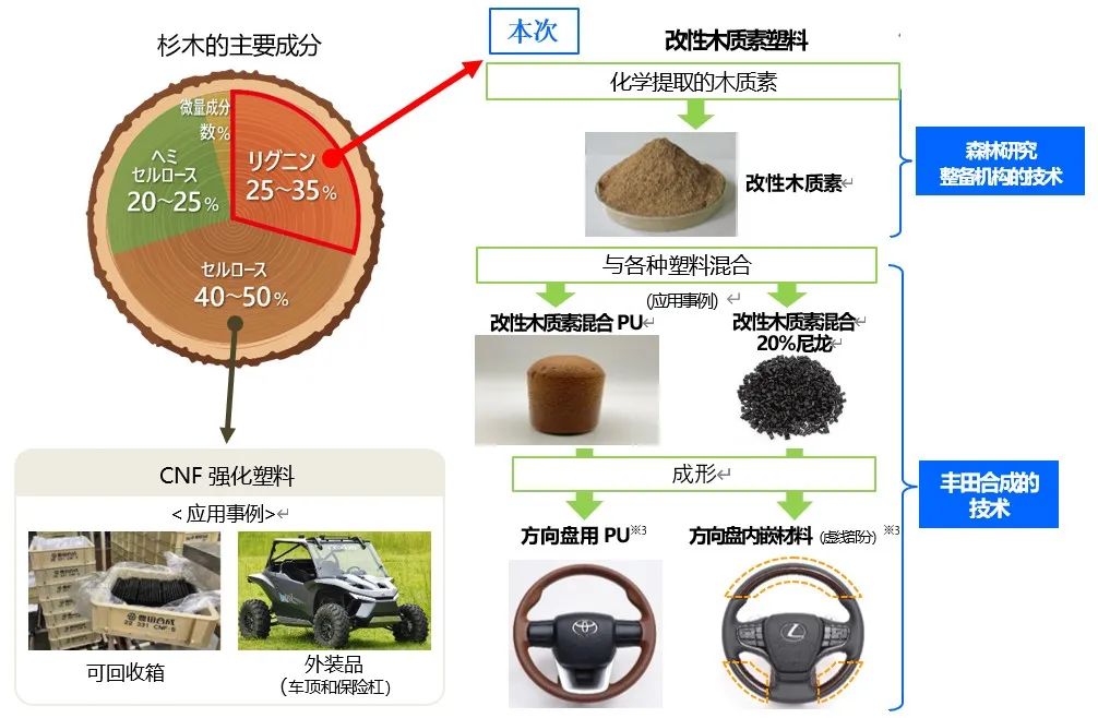 丰田利用木质生物基材开发“改性木质素塑料”