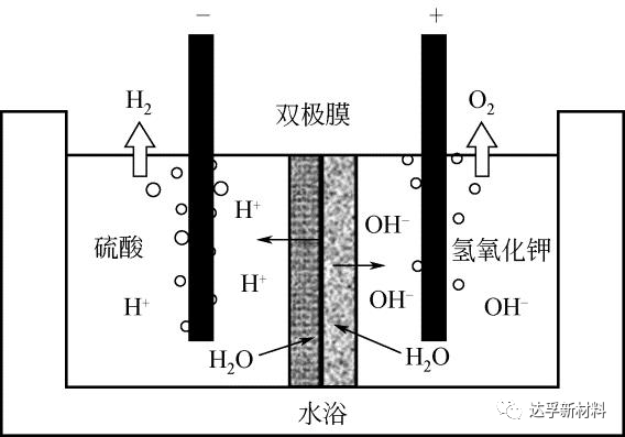 PEI薄膜支持制氢速度更快的酸式制氢！