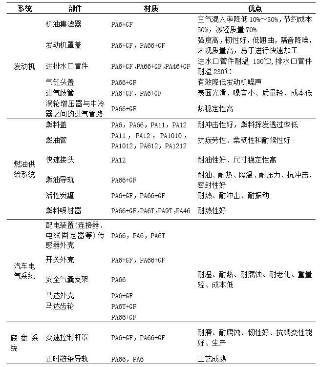 PA6、PA66、PA12等尼龙材料在汽车行业的应用及展望