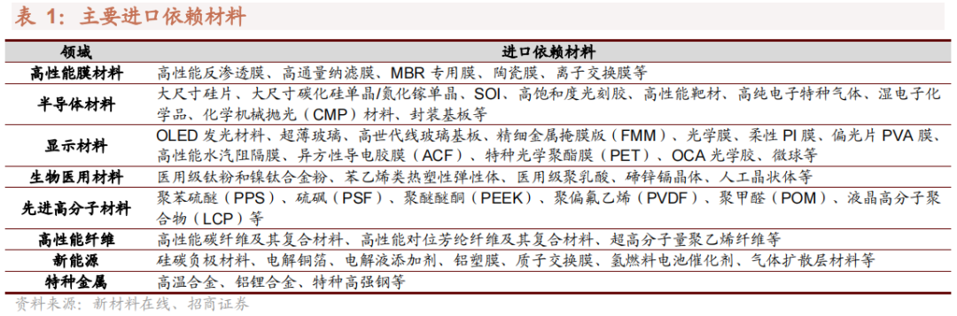 我国哪些材料被“卡了脖子”？16种“国产替代”新材料详解