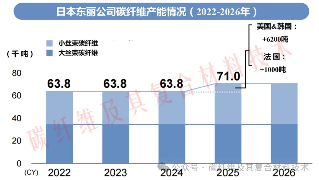 【企业焦点】日本东丽公布2024年最新产能，碳纤维和树脂产能分别为6.4万吨和74.5万吨