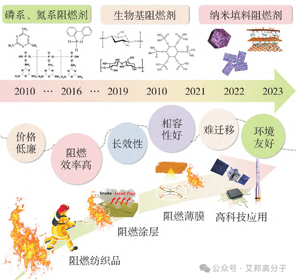 磷系、氮系、生物基、纳米填料...不同阻燃剂改性尼龙的研究