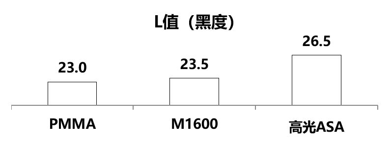 进化后的免喷涂PMMA合金，兼具耐寒耐热性与卓越美观性