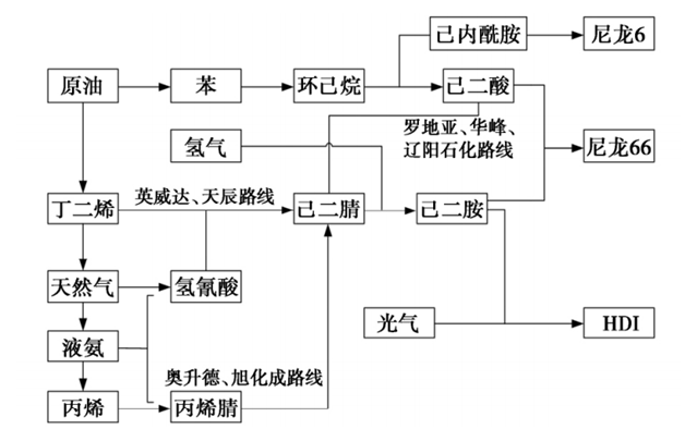 最新！国内外尼龙66产业链（己二腈、己二胺、尼龙66等）重要企业情况一览