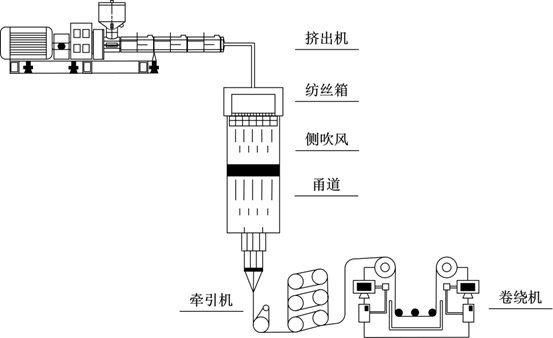 尼龙66工业长丝的纺丝工艺及关键影响因素