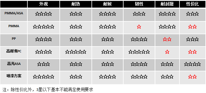 进化后的免喷涂PMMA合金，兼具耐寒耐热性与卓越美观性