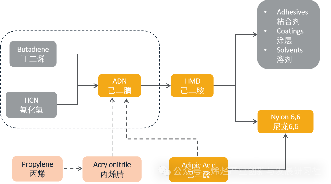 最新！国内外尼龙66产业链（己二腈、己二胺、尼龙66等）重要企业情况一览