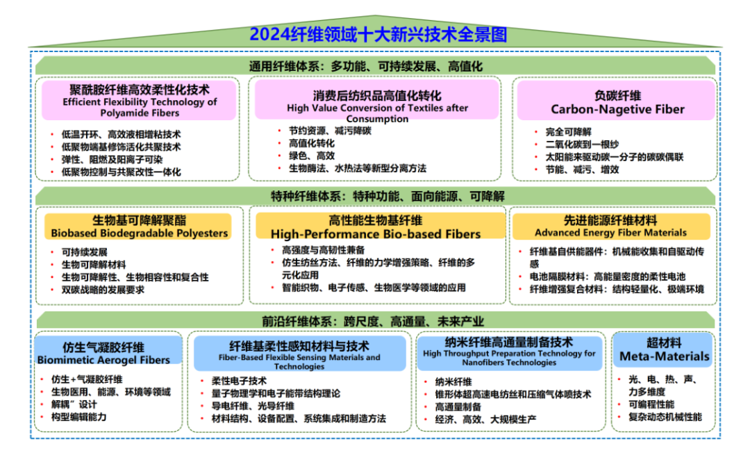 2024纤维领域十大新兴技术发布！