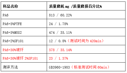 成都迈锐新材料推出不含氟尼龙耐磨剂