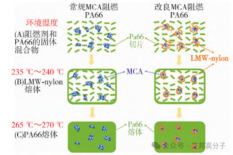 磷系、氮系、生物基、纳米填料...不同阻燃剂改性尼龙的研究