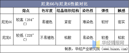 尼龙66工业长丝的纺丝工艺及关键影响因素