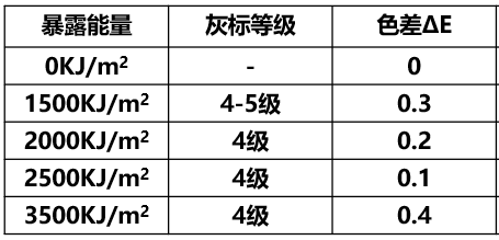 进化后的免喷涂PMMA合金，兼具耐寒耐热性与卓越美观性