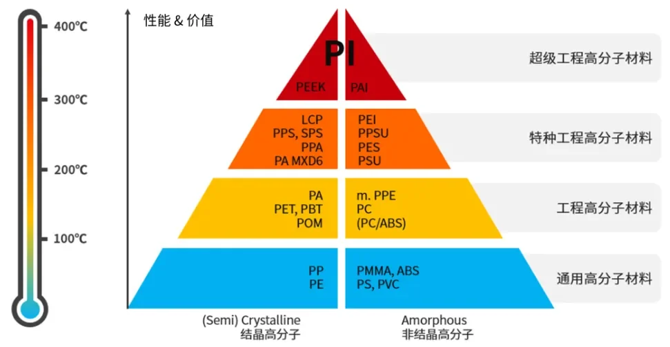 含氟聚酰亚胺（FPI）的特性及应用