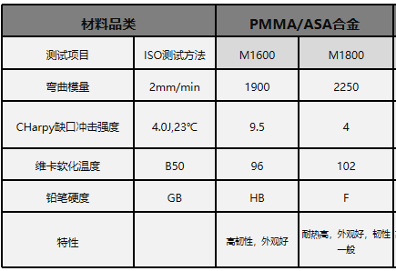 进化后的免喷涂PMMA合金，兼具耐寒耐热性与卓越美观性