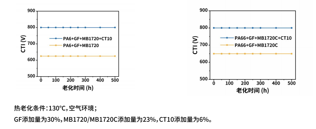 新能源汽车超充时代来临，材料CTI值如何再创新高保障电气安全？