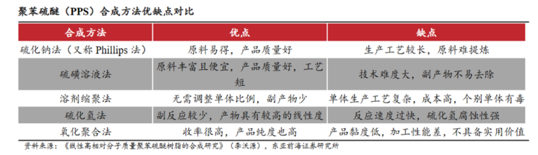 聚苯硫醚（PPS）概述与市场情况