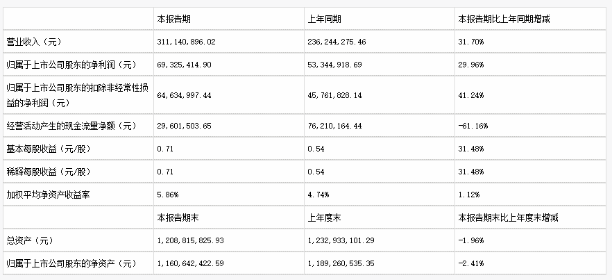 2024年17家改性塑料上市企业半年报