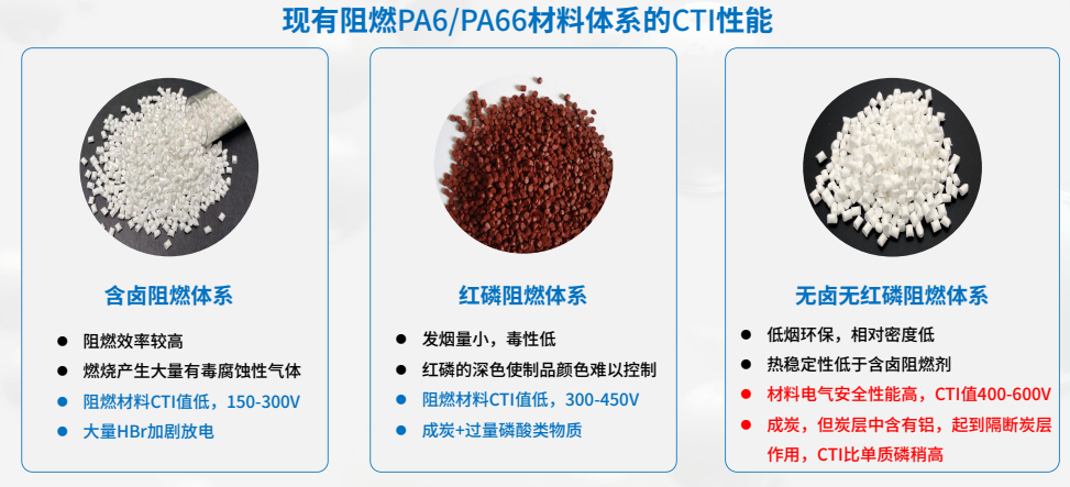 新能源汽车超充时代来临，材料CTI值如何再创新高保障电气安全？