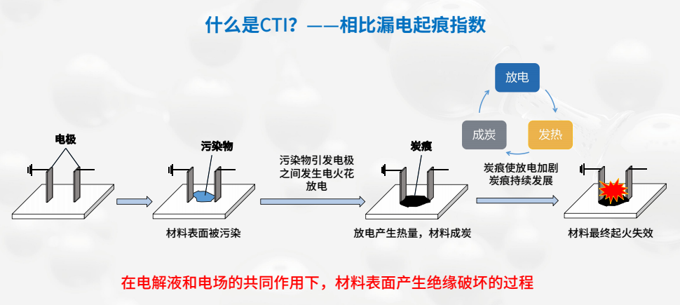 新能源汽车超充时代来临，材料CTI值如何再创新高保障电气安全？