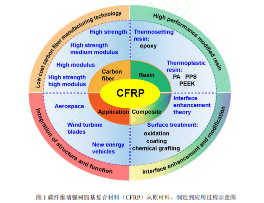 碳纤维增强复合材料(CFRP)界面改性及应用进展