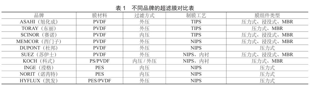 超滤膜简介及应用