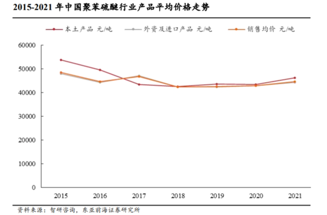 聚苯硫醚（PPS）概述与市场情况