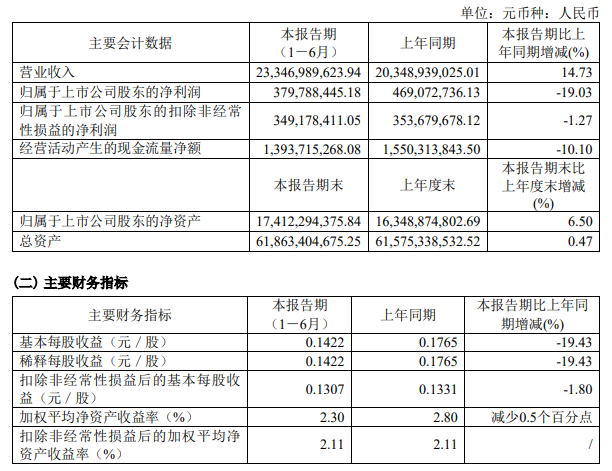 金发科技上半年营收233.47亿元，改性塑料销量刷新历史记录