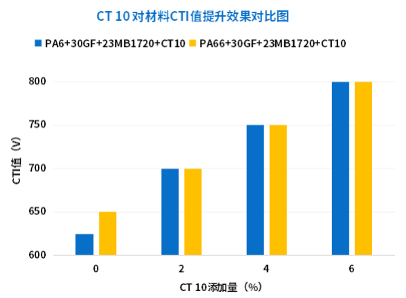 新能源汽车超充时代来临，材料CTI值如何再创新高保障电气安全？