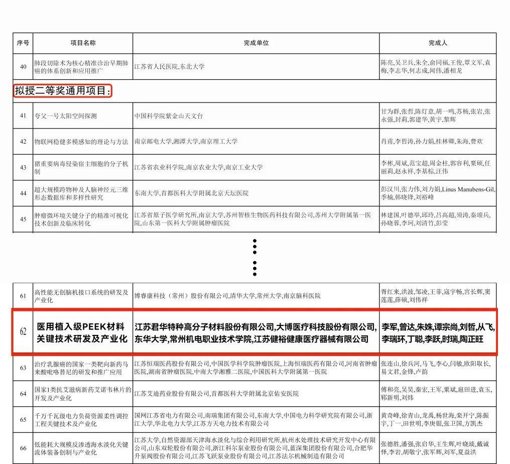 君华股份荣获江苏省科学技术奖二等奖｜“医用植入级PEEK材料关键技术研发及产业化”项目