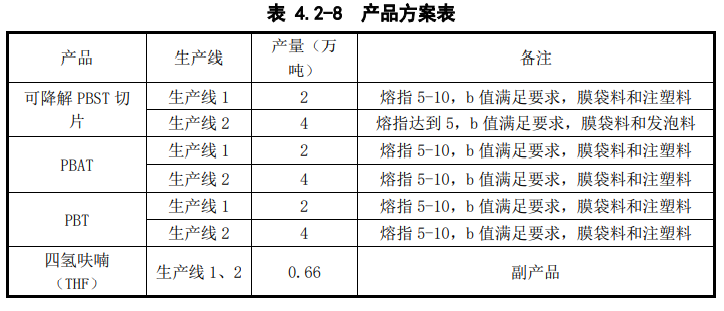 中石化6万吨PBST项目年内投料生产