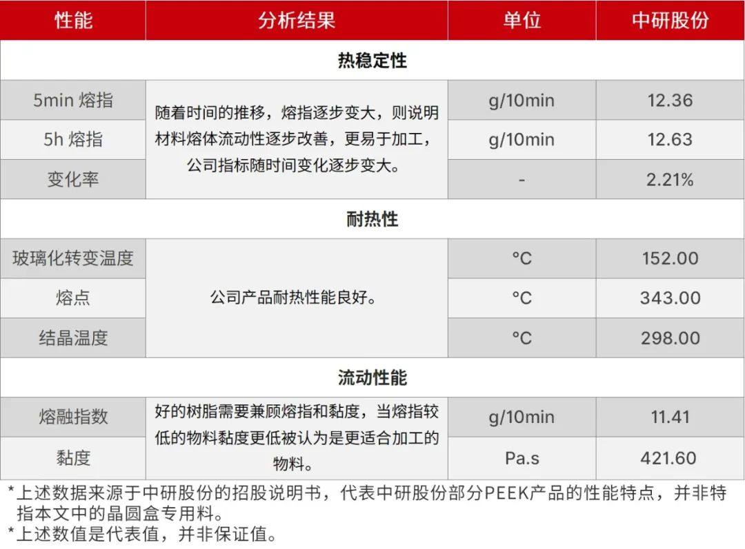 产品动态｜中研股份PEEK晶圆盒专用产品