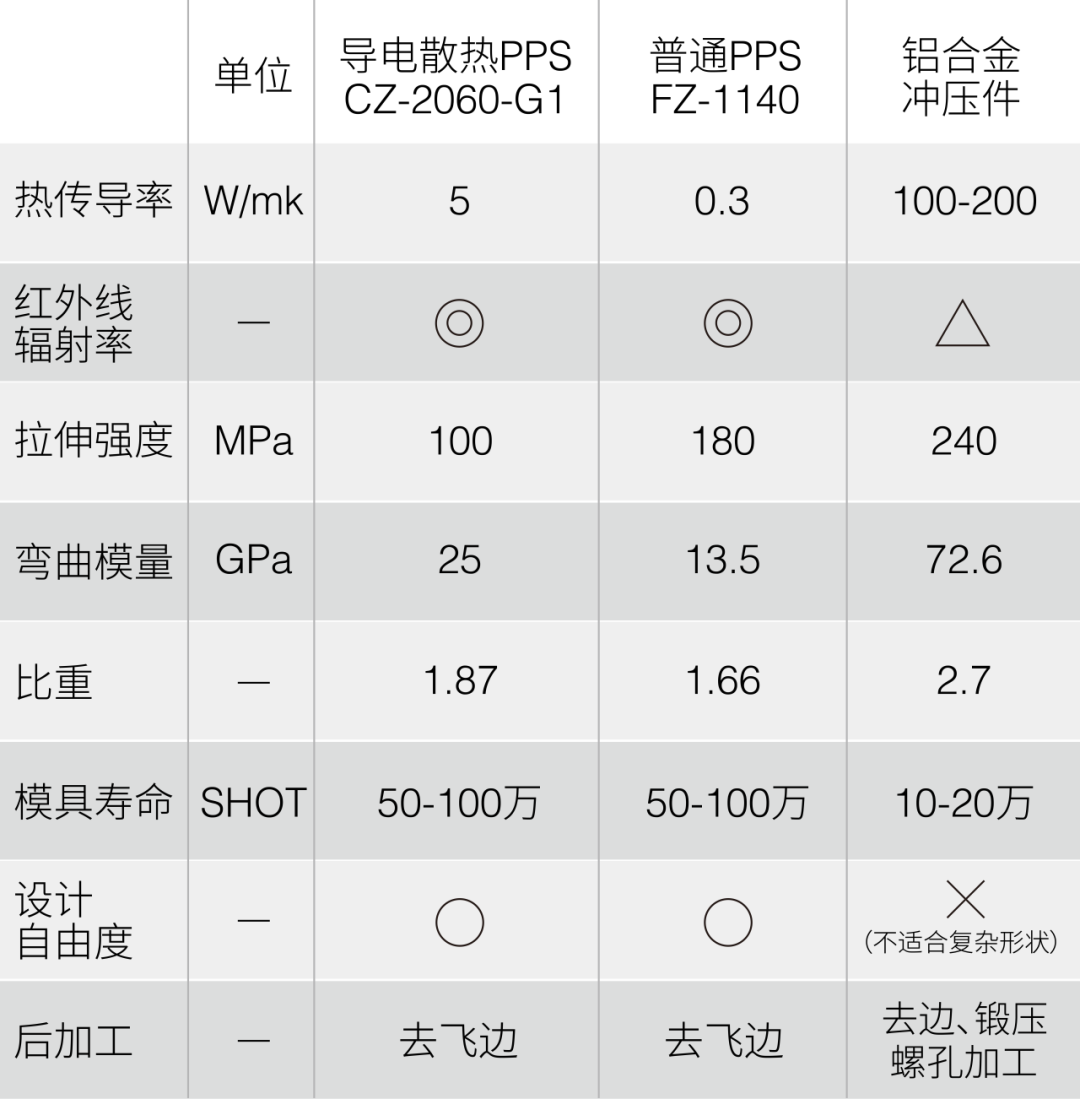 酷COOL是一种态度：DIC导电散热PPS