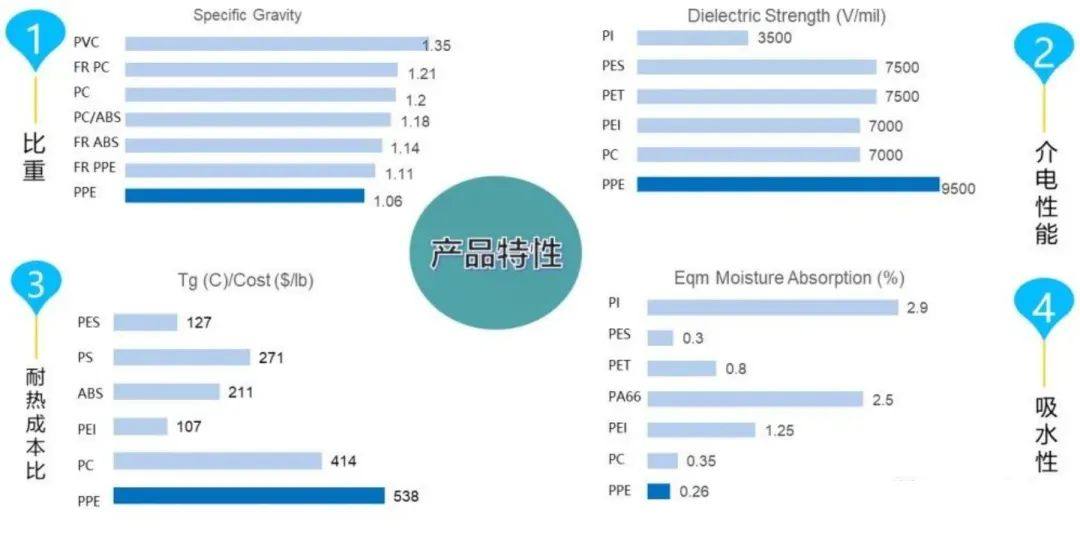 PPO—最轻的工程塑料在光伏中的应用