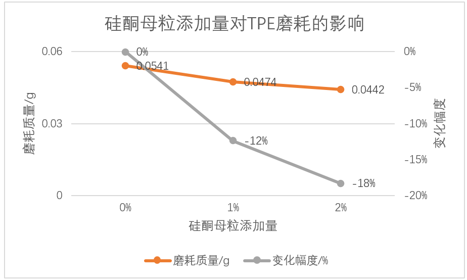 昆山融点“硅橡胶合金”—TPE材料耐磨新选择