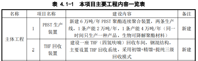 中石化6万吨PBST项目年内投料生产