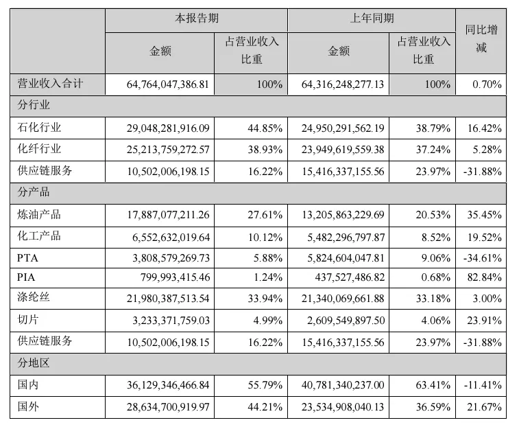 六大聚酯龙头半年报出炉:有大佬净赚40亿、有巨头利润涨9倍 六大聚酯龙头半年报出炉:有大佬净赚40亿、有巨头利润涨9倍