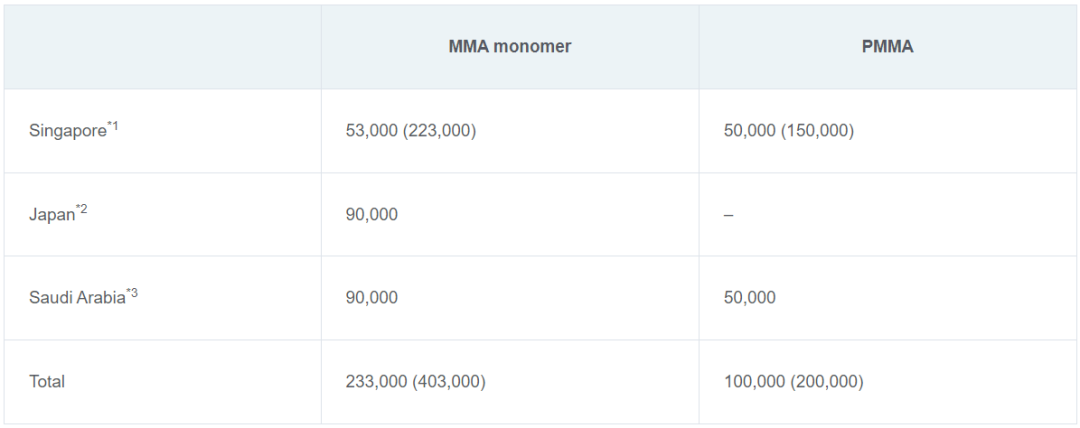 住友化学削减新加坡PMMA和MMA单体70-80%产能