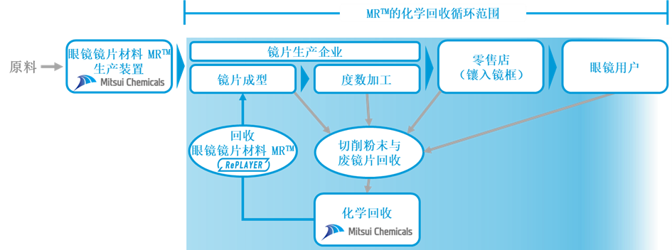 三井化学启动MR™聚氨酯眼镜片材料化学回收技术的成果转化工作