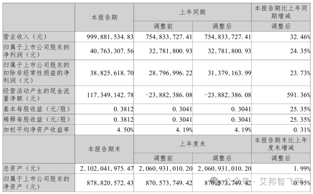 南京聚隆子公司布局低空经济，上半年营收达1195.37万元，同比增460.97%