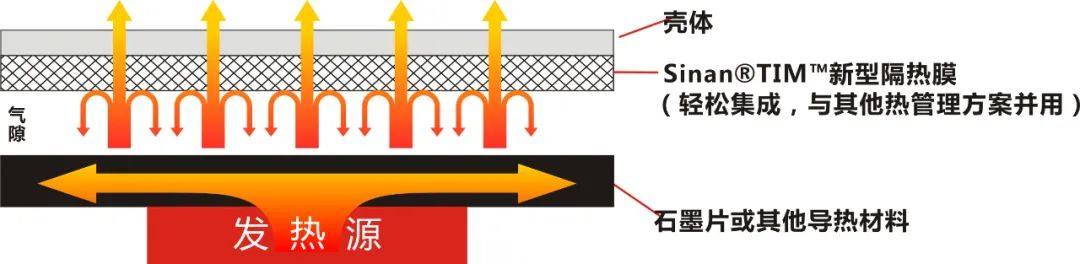 Sinan®新型隔热膜+石墨材料如何强强联手进行XR散/隔热？