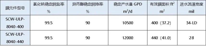 革新纯净，科技未来——万华化学WANFORITE® SCW-ULP超低压反渗透膜让水质更纯粹