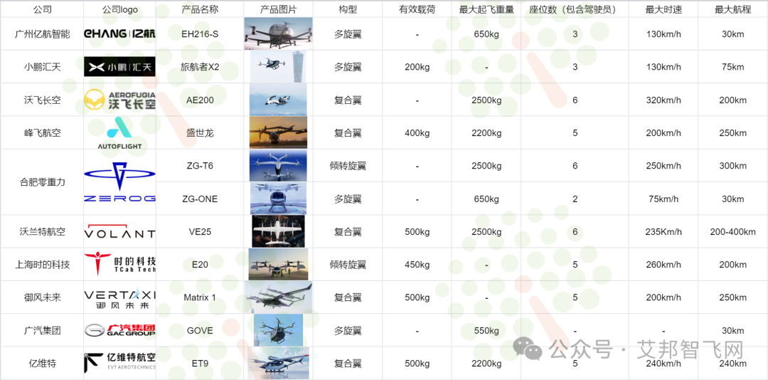 国内飞行汽车eVTOL企业10强